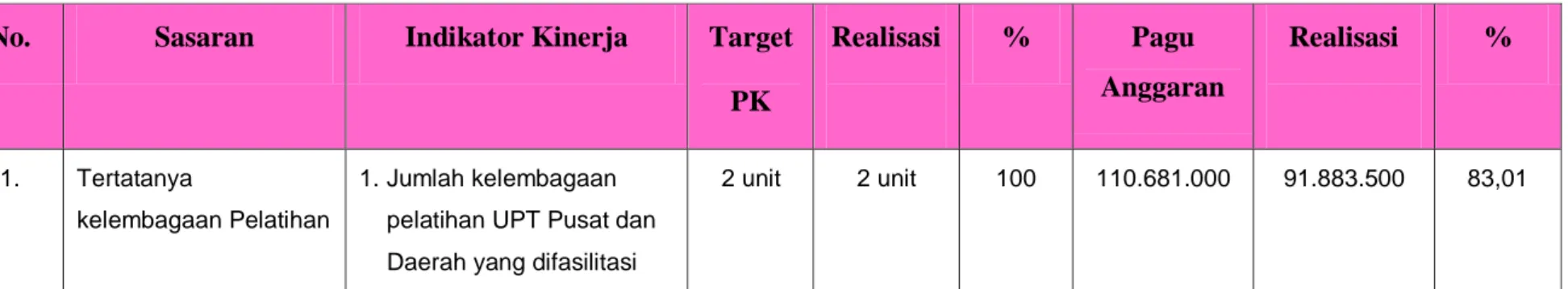 Tabel 5. Hasil Pengukuran Kinerja BBPP Ketindan   Unit Eselon I  : BPPSDMP 