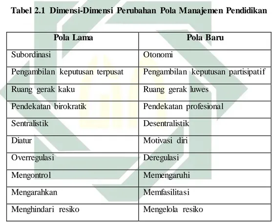 Tabel 2.1  Dimensi-Dimensi  Perubahan  Pola Manajemen  Pendidikan 