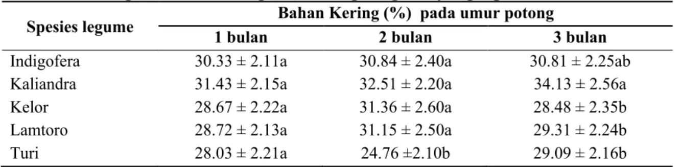 Tabel 3. Kandungan Bahan Kering (%) berbagai legume yang dipanen dimusim kemarau 
