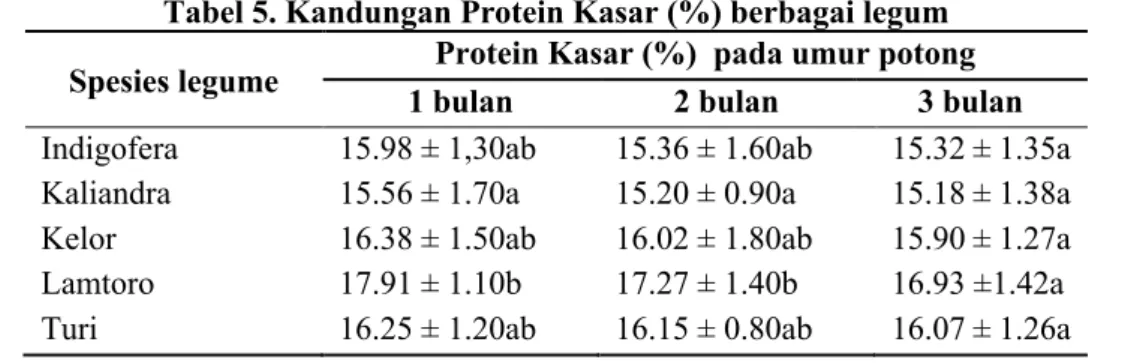 Tabel 5. Kandungan Protein Kasar (%) berbagai legum 