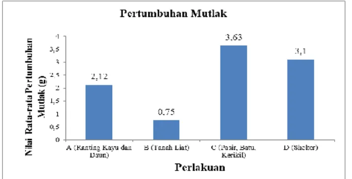 Gambar  1.  Diagram  Pertumbuhan  Mutlak  (g)  Ikan 