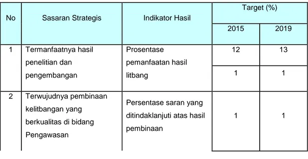 Tabel 4.1  Indikator Kinerja Utama (output) Puslitbangwas dalam   Renstra BPKP 2015-2019:
