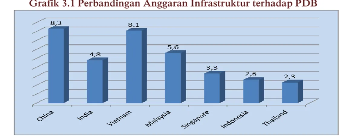 Grafik 3.1 Perbandingan Anggaran Infrastruktur terhadap PDB 