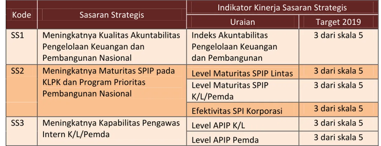 Tabel 4.1. Target Kinerja Sasaran Strategis BPKP 
