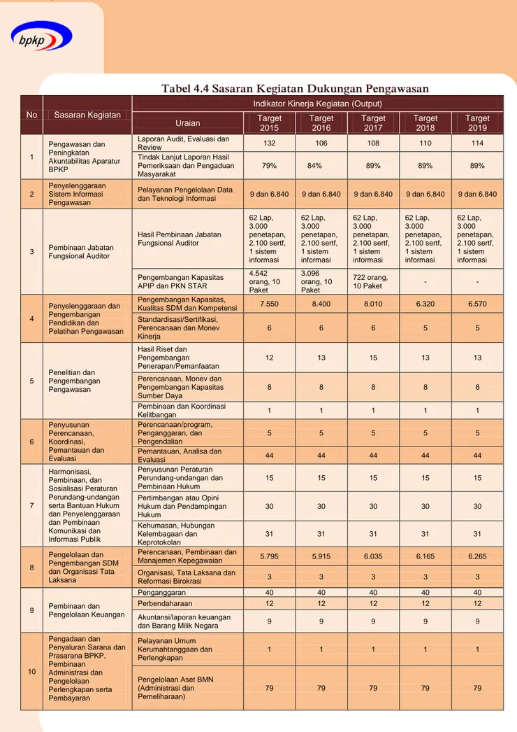 Tabel 4.4 Sasaran Kegiatan Dukungan Pengawasan 