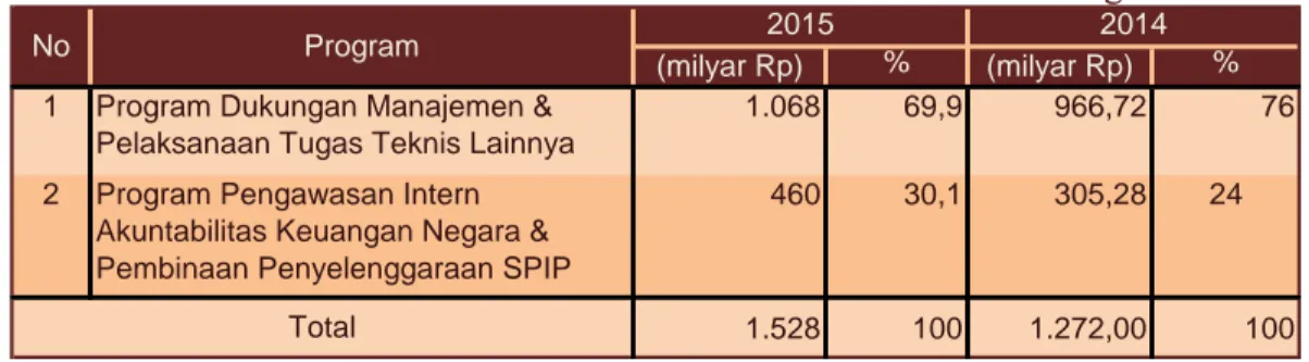 Tabel 4.7 Analisis Pendanaan BPKP 2014-2015 Menurut Program 