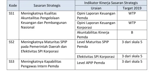 Tabel 4.1. Target Kinerja Sasaran Strategis Perwakilan BPKP Provinsi Sumatera Utara 