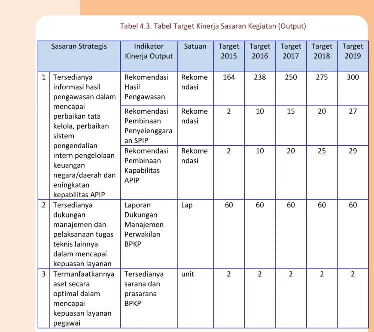 Tabel 4.3. Tabel Target Kinerja Sasaran Kegiatan (Output)  Sasaran Strategis  Indikator 
