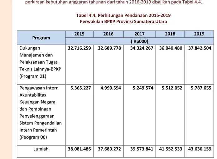 Tabel 4.4. Perhitungan Pendanaan 2015-2019  Perwakilan BPKP Provinsi Sumatera Utara 