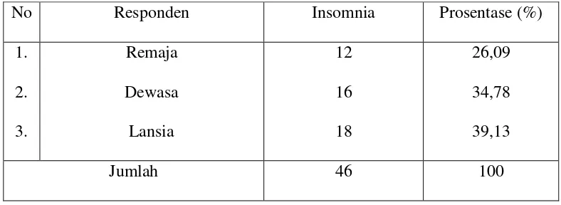 Tabel. 3  Distribusi frekuensi insomnia pada usia remaja, dewasa, dan lansia 