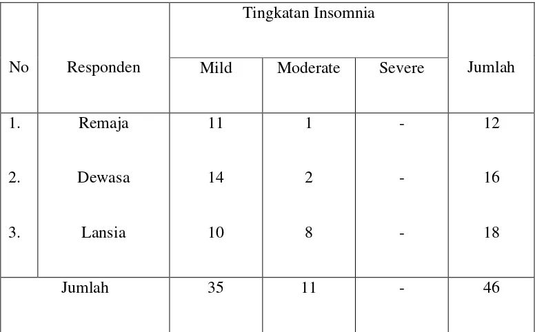 Tabel. 4 Distribusi responden yang mengalami insomnia berdasarkan 