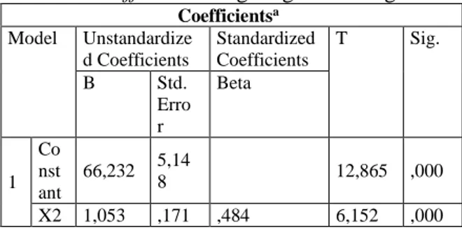 Tabel 3 Coefficients Lingkungan Keluarga  Coefficients a Model  Unstandardize d Coefficients  Standardized Coefficients  T  Sig
