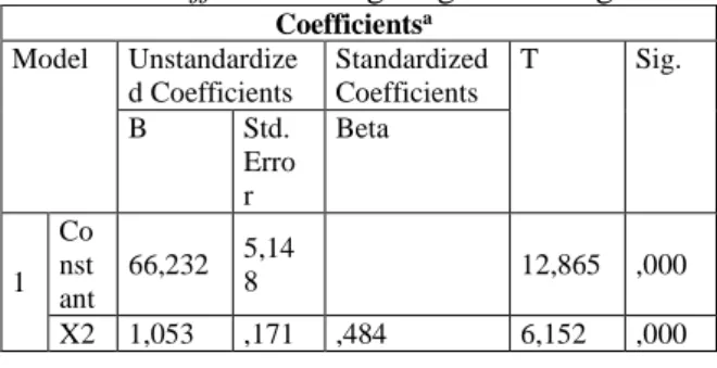 Tabel 3 Coefficients Lingkungan Keluarga  Coefficients a Model  Unstandardize d Coefficients  Standardized Coefficients  T  Sig