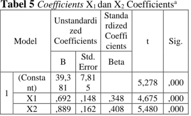 Tabel 5 Coefficients X 1  dan X 2  Coefficients a
