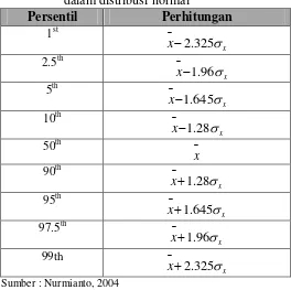 Tabel 2.20  Jenis persentil dan cara perhitungan                                       dalam distribusi normal 