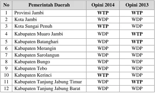 Tabel 1.1. Opini BPK Jambi atas LKPD Pemda Jambi Tahun 2014 – 2013 No Pemerintah Daerah Opini 2014 Opini 2013