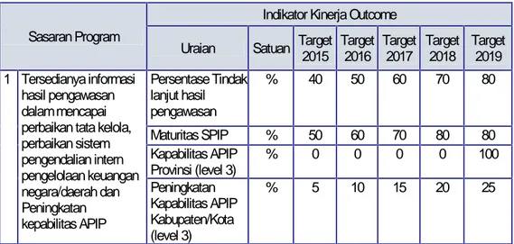 Tabel  4.1.  Target  Kinerja  Sasaran  Program  Perwakilan  BPKP  Provinsi Jambi