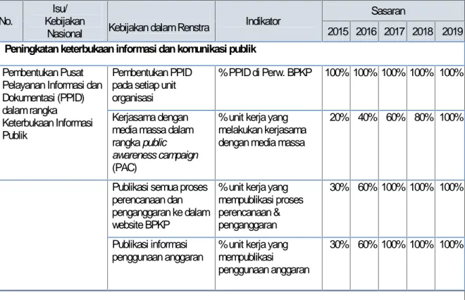Tabel  4.3  Pengarusutamaan  Tata  Kelola  Pemerintahan  di  Perwakilan BPKP Provinsi Jambi