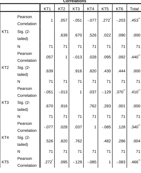 Tabel Uji Validitas Kompleksitas Tugas 