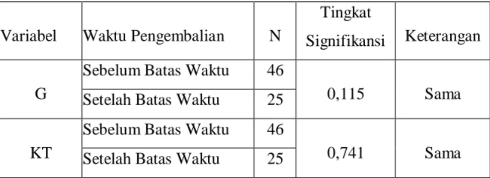 Tabel 4.4  Uji Bias Merespon 
