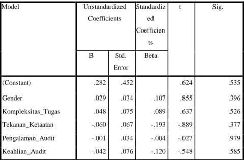 Tabel 4.12  Uji Heteroskedastisitas  Coefficients a Model  Unstandardized  Coefficients  Standardized  Coefficien ts  t  Sig