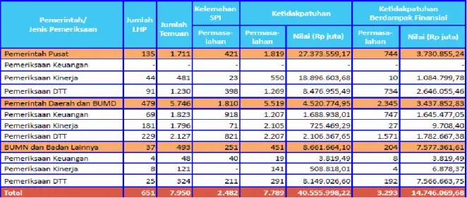 Tabel 1.1 Permasalah Mengenai Pengendalian Internal 