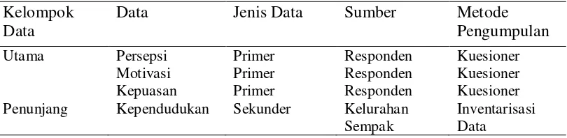 Tabel 1  Jenis-jenis data yang digunakan 
