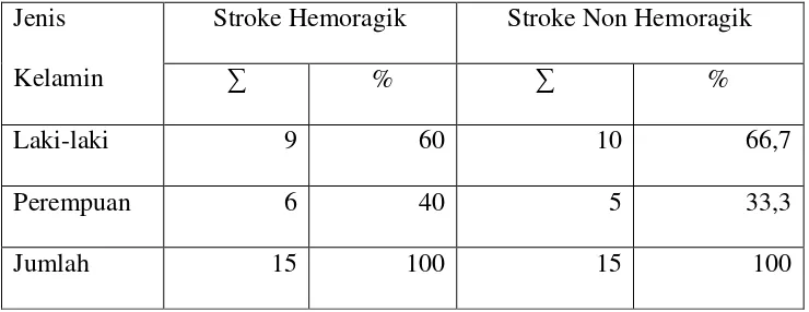 Tabel 1:  Distribusi Kejadian Stroke Hemoragik dan Stroke Non 