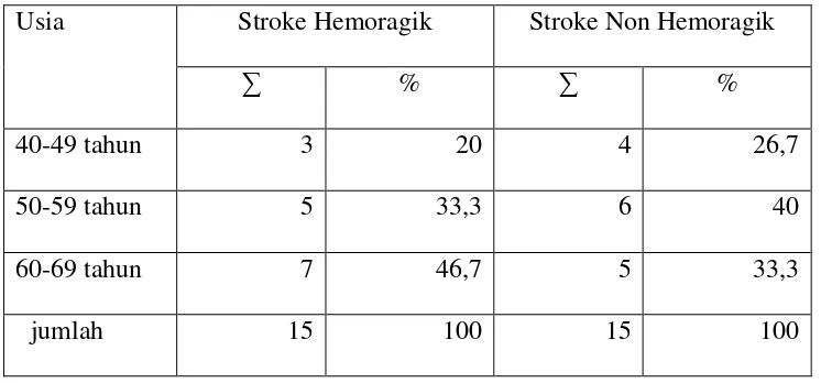Tabel 2:  Distribusi Kejadian Stroke Hemoragik dan Stroke Non 