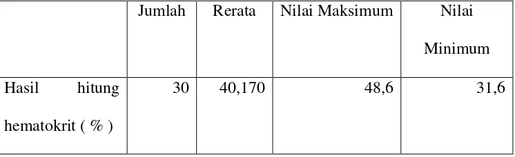 Tabel 4: Hasil hitung hematokrit (%) masing-masing kelompok sampel. 