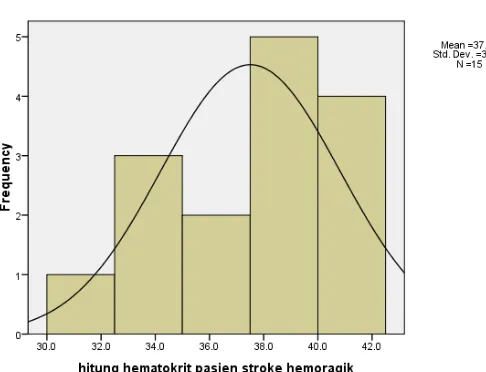 Grafik 1: Histogram frekuensi hasil hitung hematokrit stroke hemoragik 