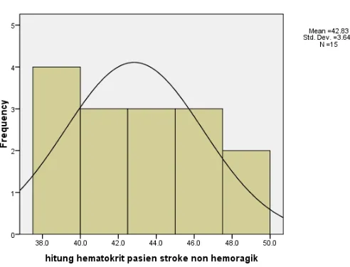 Grafik 2: Histogram frekuensi hasil hitung hematokrit stroke non 