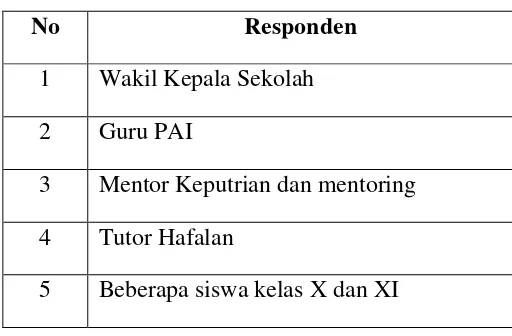 Tabel 3.1 Responden 