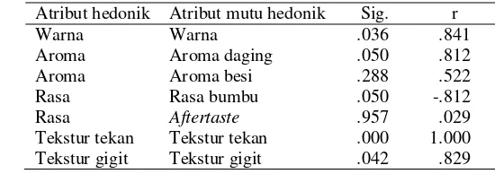 Tabel 7  Hubungan variabel hedonik dan mutu hedonik