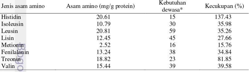 Tabel 10  Kandungan asam amino daging analog per gram protein 