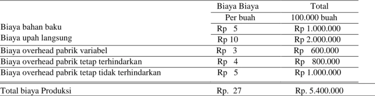 Tabel 5. Laporan Biayasa Produksi PT. AKBAR  