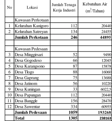 Tabel 8. Jumlah Tenaga Kerja dan Kebutuhan Air Industri Di Kecamatan Kanigoro Tahun 2018 