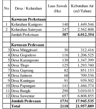 Tabel 5. Luas Sawah dan Kebutuhan Air Pertanian Kecamatan Kanigoro Tahun 2018 