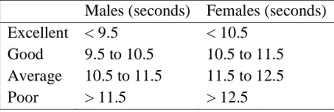 Tabel 1 Nilai Agility T-Test olahraga tim dewasa (Widiastuti, 2011)  Males (seconds)  Females (seconds) 