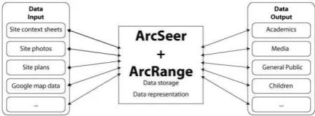 Figure 1: The ArcSeer/ArcRange knowledge bridge 