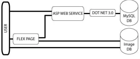 Figure 4: The ArcRange MySQL database structure 