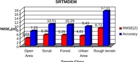 Figure 7. SRTM DEM analysis according to the classes 