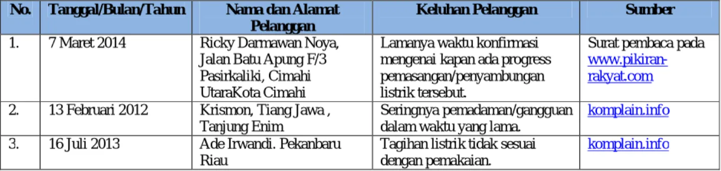Tabel 1.1 Keluhan Pelanggan