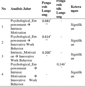 Tabel 2. Regression Weights Analisis Jalur  Regression Weights: (Group number 1 -  Default model)  Stdzd