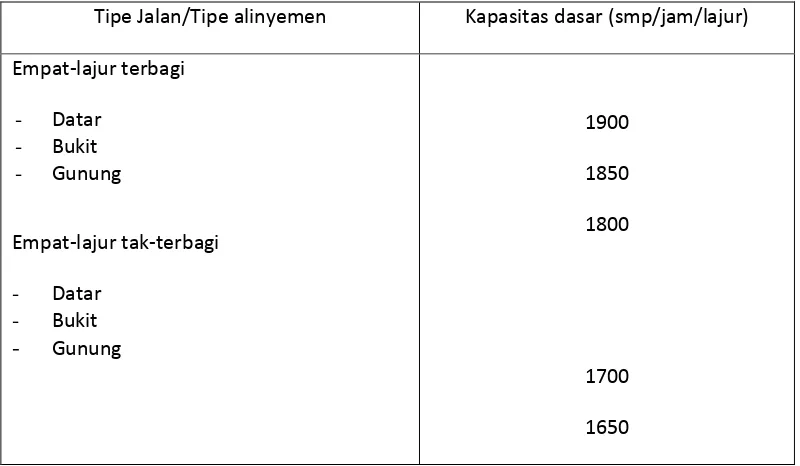 Tabel 2.3. Kapasitas Dasar (C0) 