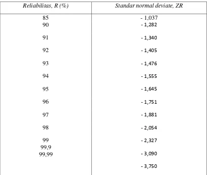 Tabel 2.9. Nilai penyimpangan normal standar (standard normal deviate ) 