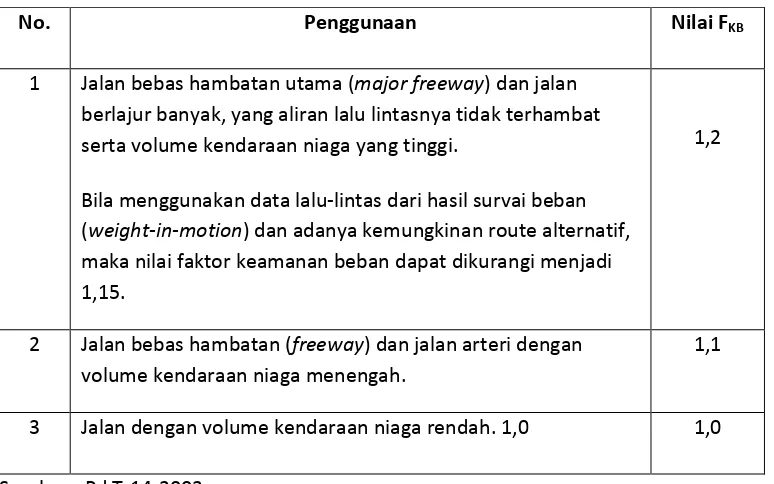 Tabel 2.17. Faktor keamanan beban (FKB) 