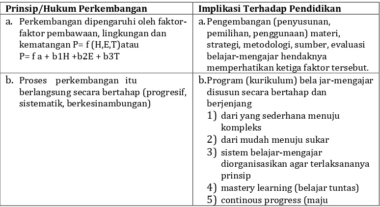 Tabel 1.2. Prinsip Perkembangan dan Implikasinya Terhadap Pendidikan 