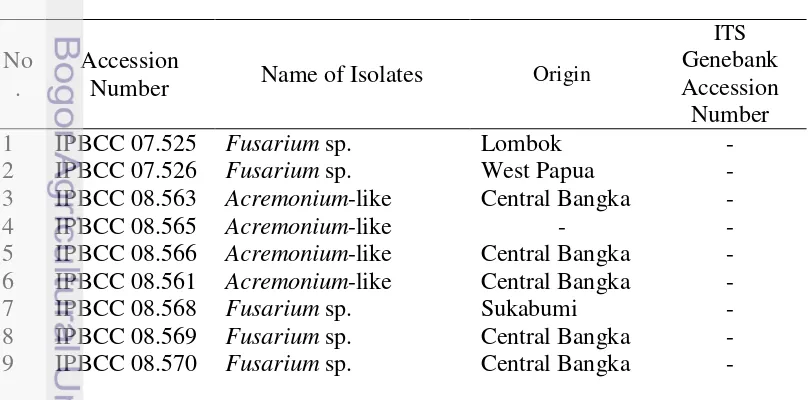 Table 1. Strain isolates from eaglewood and the references were used in this study 