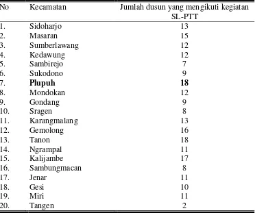 Tabel 1. Data Jumlah Desa yang Mengikuti Kegiatan SL-PTT 